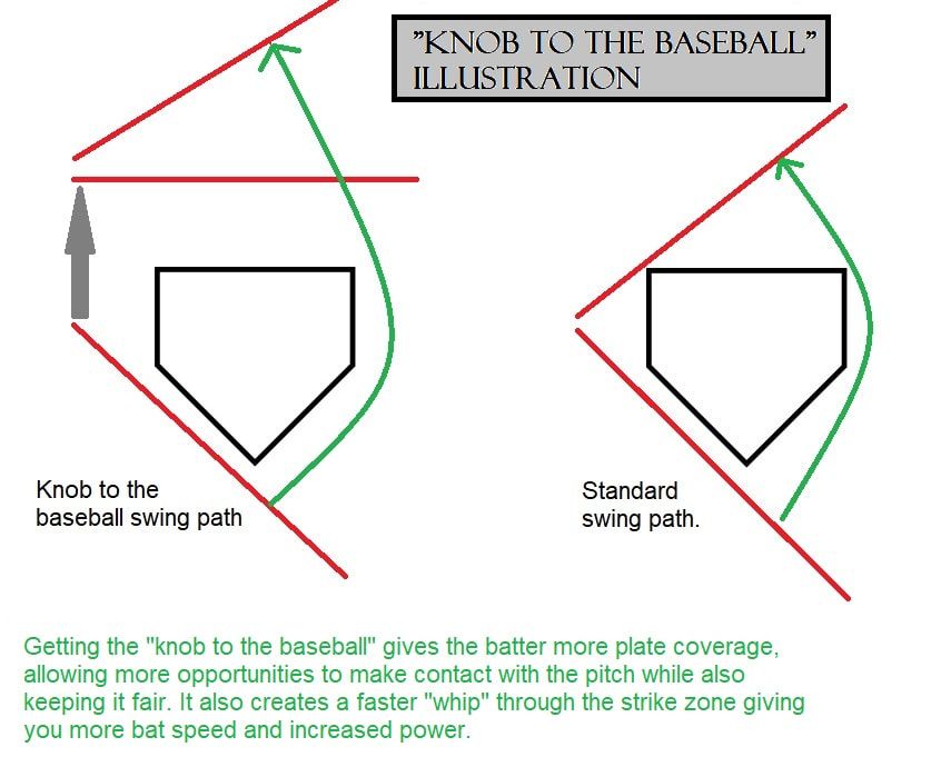 Illustration of how swinging the knob to the baseball helps with contact, power and plate coverage. 